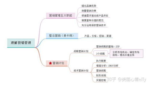 一張思維導(dǎo)圖讀懂《營銷管理》，核心脈絡(luò)與實戰(zhàn)精華全解析